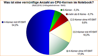 Umfrage-Auswertung: Was ist eine vernünftige Anzahl an CPU-Kernen im Notebook?